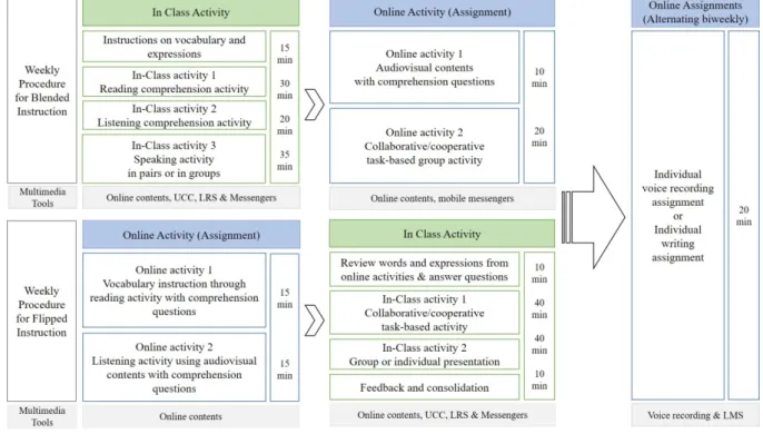Figure 1. Procedures for BL and FL classes 