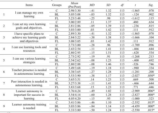 Table 2. Descriptive Data and t-test Results for Learner Autonomy 