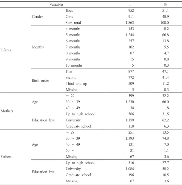 Table  1.  Subjects’  social  demographic  characteristics                        (N=1,863)