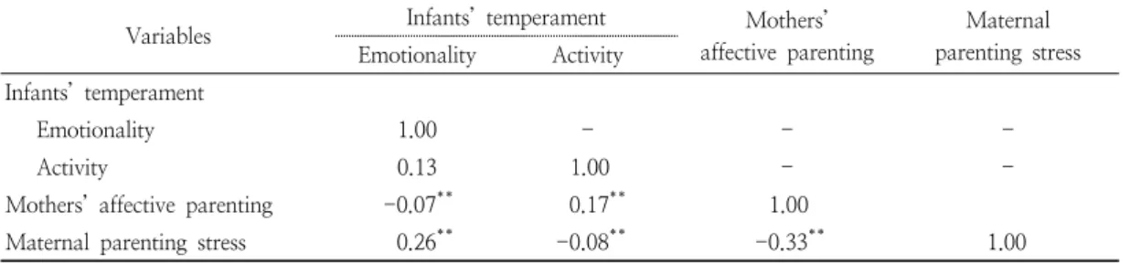 Table  3.  Correlations  between  variables  (N=1,863)