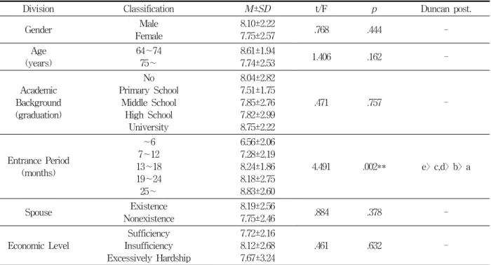 Table  2.  Comparison  on  Internal  and  External  Control  that  Followed  by  Population  Sociology  Character