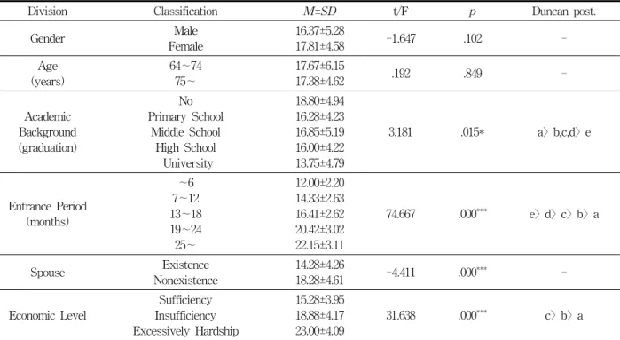 Table  3.  Comparison  on  Relational  Aggression’s  perception  that  Followed  by  Population  Sociology  Character