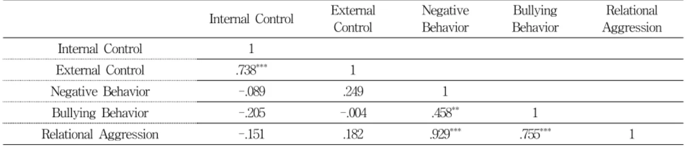 Table  6.  The  effect  of  Internal  and  External  Control  on  the  Relational  Aggression’s  Perception (n=148)