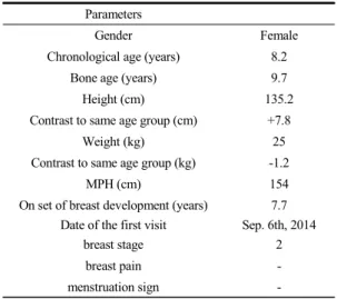 Table 1. Demographic Characteristic of Participant Parameters 