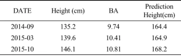 Table 4. Increment Predicted Height After Treatment DATE Height  (cm)  BA Prediction 
