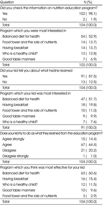 Fig. 3. Parents' dietary attitude score of the education group and control group before and after 5-week program.