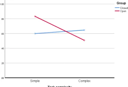 Figure 4. Ratio of Errors in Word Choice 