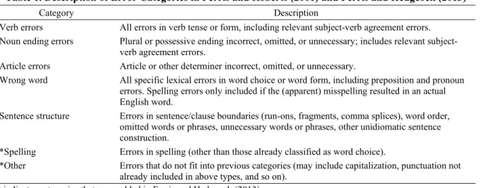 Table 1. Description of Error Categories in Ferris and Roberts (2001) and Ferris and Hedgcock (2013) 