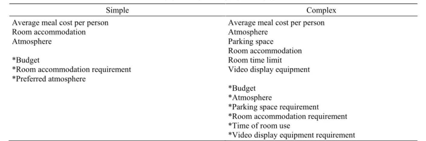 Table 2. Information on Venues 