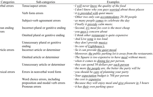 Table 3. Error categories and subcategories 