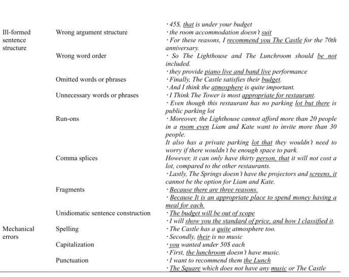 Table 4. Means and Standard Deviations of Errors by Task Complexity and Task Closure 