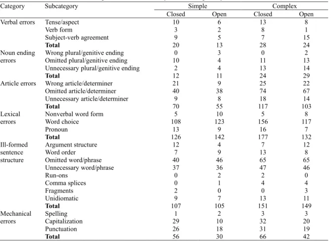 Table 5. Raw frequencies of Errors by Task Complexity and Task Closure 
