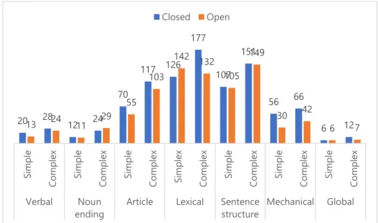 Figure 1. Frequencies of Errors by Task Complexity and Task Closure 
