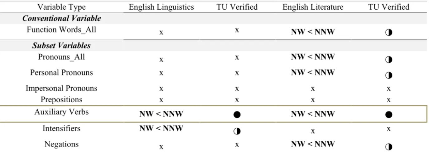 Table 7. Variable Comparison: As a Whole vs. In Part 