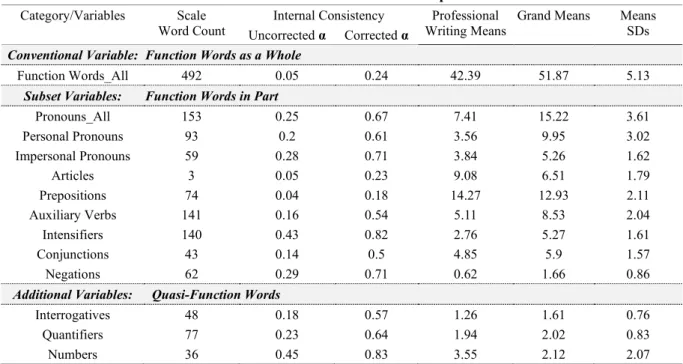 Table 2. The Statistical Information of Output Variables  Category/Variables  Scale 
