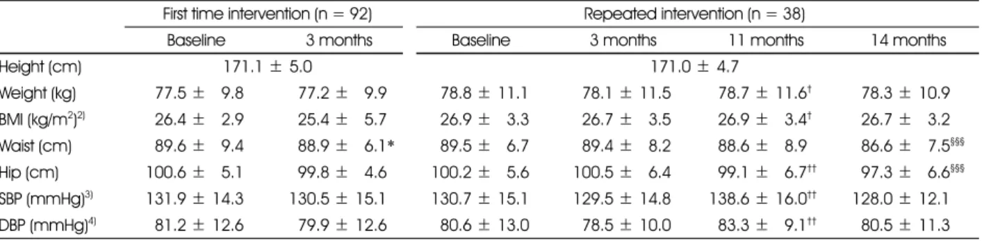 Table 5. Blood analysis of participants before vs after nutrition education Parameters