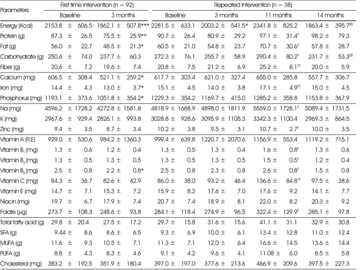 Table 6. Average daily intake of nutrients after nutrition intervention
