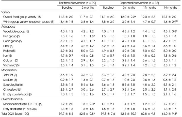 Table 7. DQI-I at baseline and after nutrition intervention