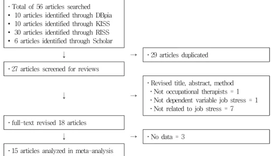 Figure  1.  Flow  chart  for  selecting  the  studies 