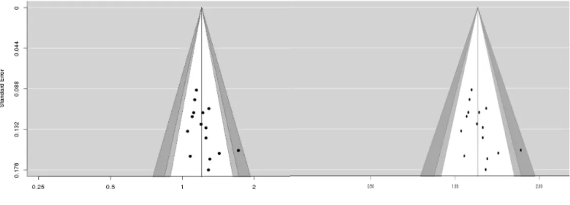 Figure  2.  Funnel  plot