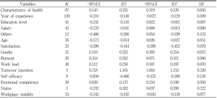 Table  3.  Effect  size  of  related  variable  on  job  stress 