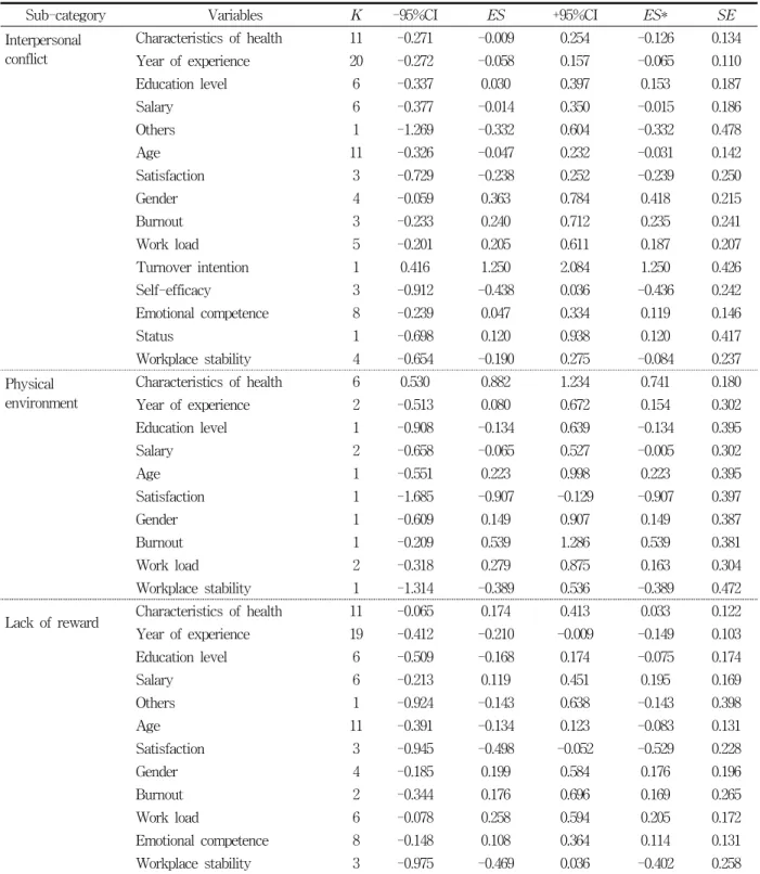 Table  4.  The  effect  size  of  related  variables  according  to  sub-category  of  job  stress