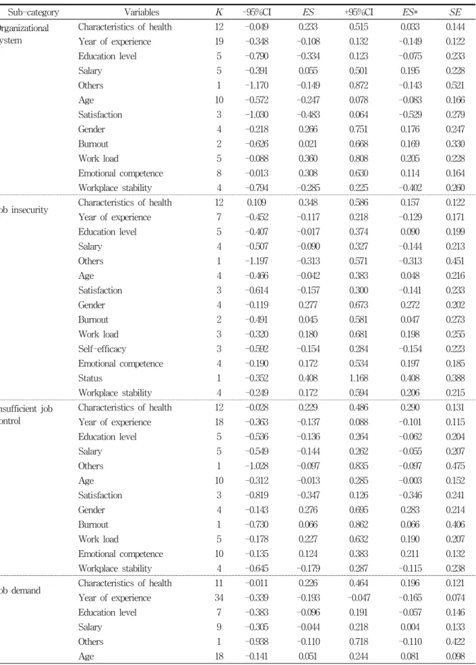 Table  4.  The  effect  size  of  related  variables  according  to  sub-category  of  job  stress  (continue)