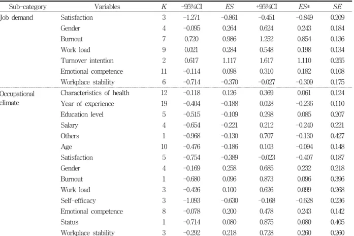 Table  4.  The  effect  size  of  related  variables  according  to  sub-category  of  job  stress  (continue)