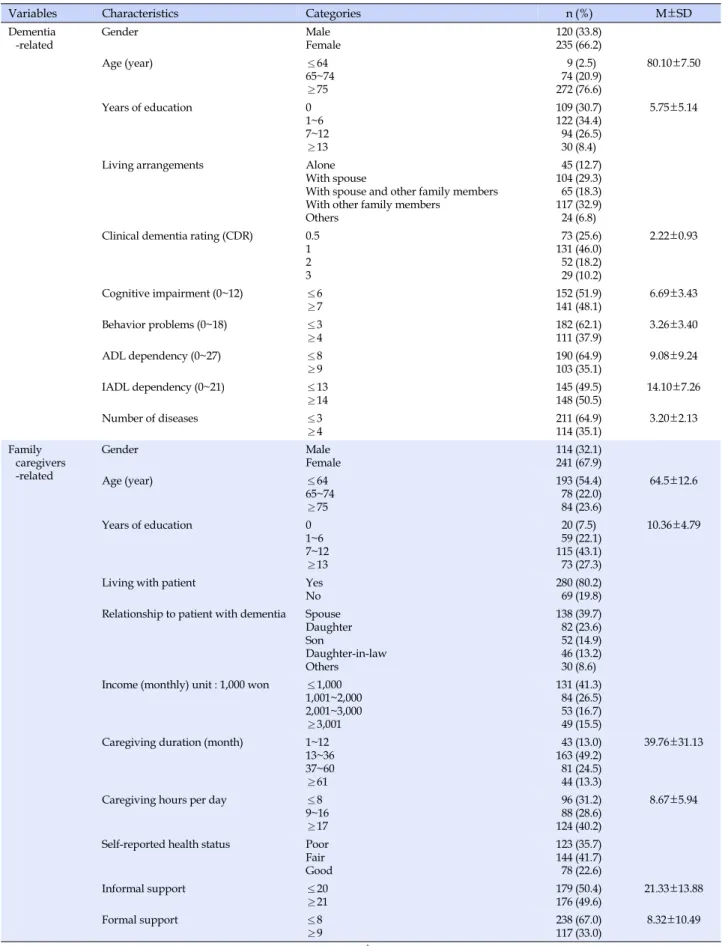 Table 1. Characteristics of Patient with Dementia and Family Caregivers (N=355)