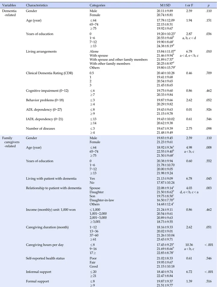 Table 3. Caregiving Satisfaction according to Characteristics of Patients and Family Caregivers (N=355)