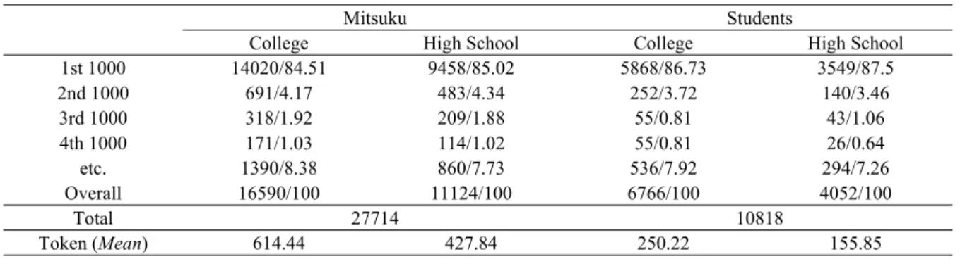 Table 5. Vocabulary Level Analysis Using BNC-COCA 25000 (No. of Words/%)