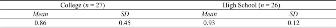 Table 6. Results of Sentiment Analysis Based on the Students’ Utterances