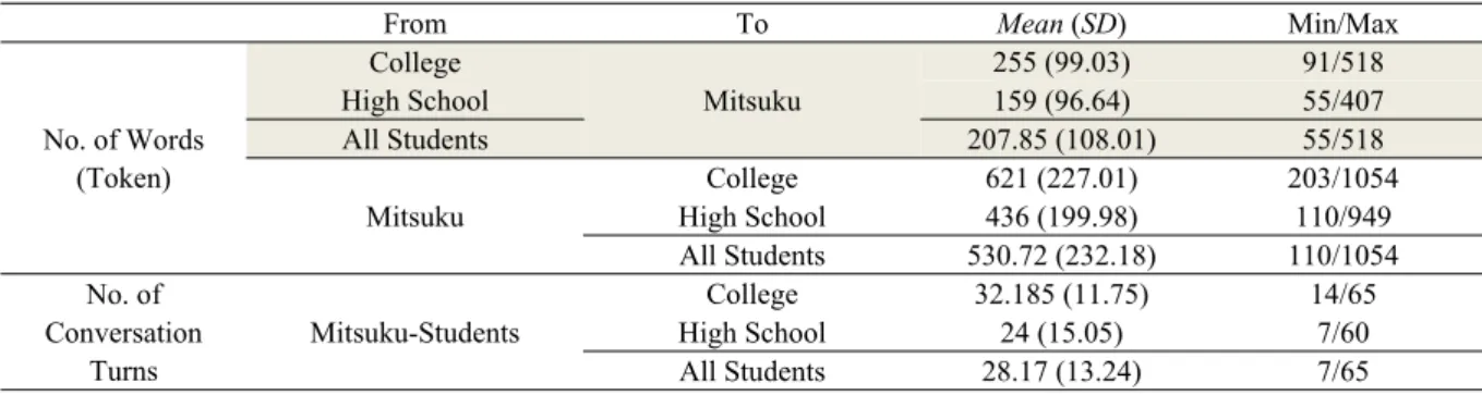 Table 3. Descriptive Statistics on the Number of Words and Conversation Turns During Chatbot Tasks