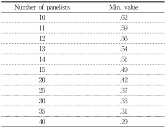 Table  1.  Minimum  values  of  content  validity  ratio Number  of  panelists Min.  value