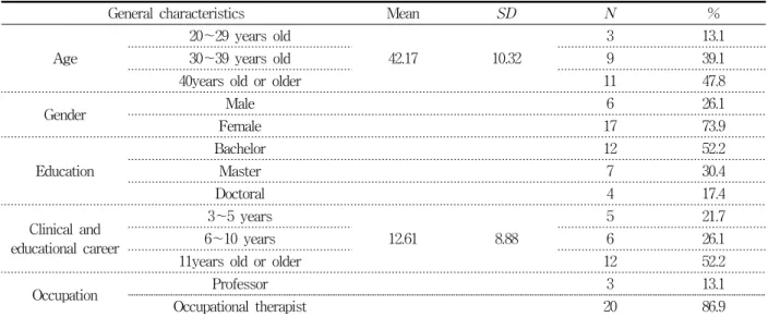 Table  2.  General  Characteristics  of  Experts  Who  Participated  in  the  Survey  (N=23)