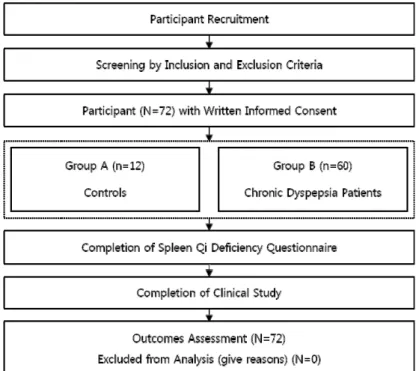 Fig. 1. Flow chart of clinical study 그  다음 모든 시험대상자를 대상으로 脾氣虛證 진단 평가도구를 사용하여 脾氣虛證 辨證 진단 및 脾氣虛 證의 정도를 평가하였다