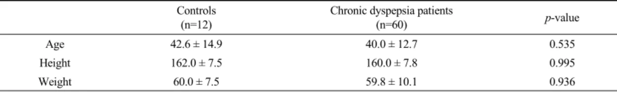 Table 1. Demographic Characteristics of Patients with Chronic Dyspepsia and Controls (N=72) Controls