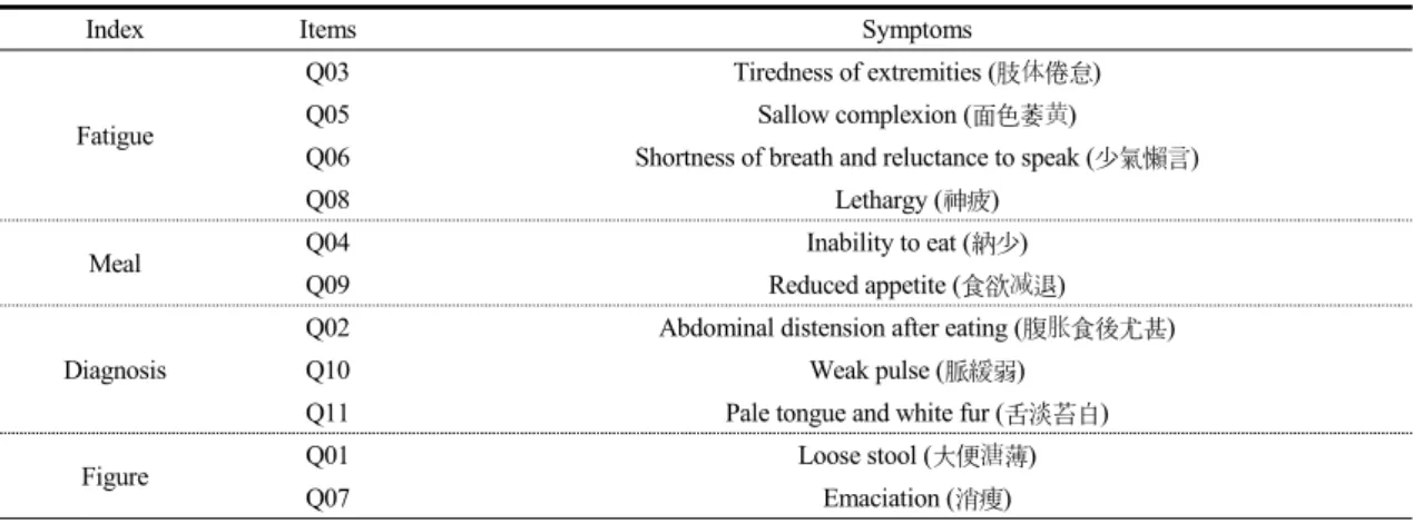 Table 4. Factor Analysis Results of Spleen Qi Deficiency Pattern Questionnaire (N=60)