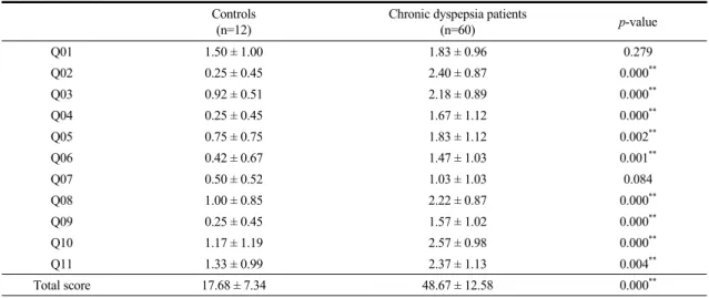 Table 6. Comparison of Spleen Qi Deficiency Pattern Questionnaire Scores on Controls and Chronic Dyspepsia Patients  (N=72) Controls