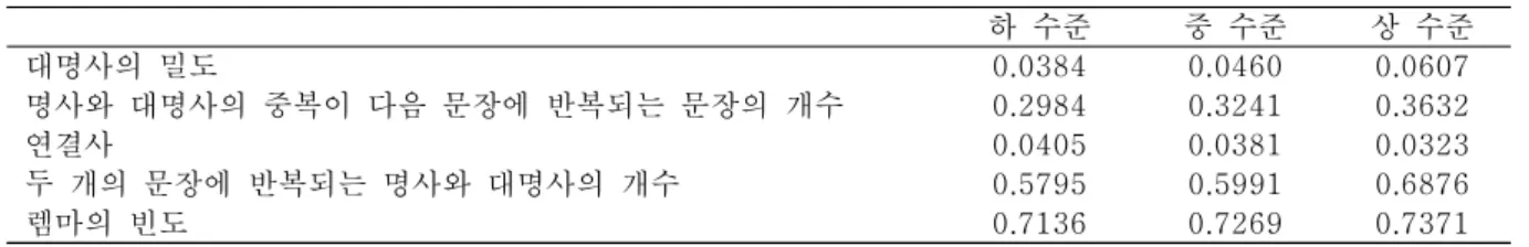표  6.  판별분석  결과  유의미한  5개  응집력  지표의  평균  비교 대명사의  밀도의  경우  구조행렬  계수는  0.573이며,  상  수준  학생의  평균은  0.0607,  중  수준  학 생의  평균은  0.0460,  하  수준  학생의  평균은  0.0384로  상  수준  학생의  평균이  가장  높게  나타났 다