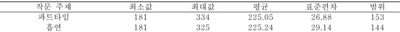 표  3.  한국  대학생  에세이  단어  수의  기술통계