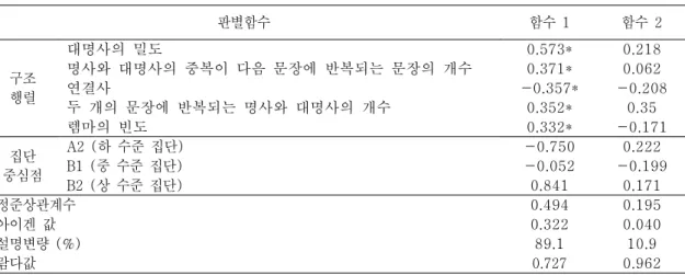 표  5.  단계적  판별분석  요약 판별함수 함수  1 함수  2 구조  행렬 대명사의  밀도 0.573* 0.218명사와  대명사의  중복이  다음  문장에  반복되는  문장의  개수0.371*0.062연결사-0.357* -0.208 두  개의  문장에  반복되는  명사와  대명사의  개수 0.352* 0.35 렘마의  빈도 0.332* -0.171 집단  중심점 A2  (하  수준  집단) -0.750 0.222B1  (중  수준  집단)-0.052