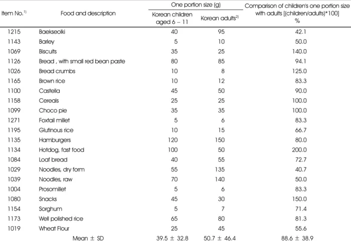 Table 1. The comparison of one portion sizes of cereals and cereal products between Korean children aged 6-11 and adults Item No