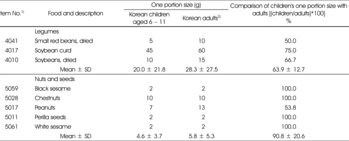 Table 3. The comparison of one portion sizes of legumes, nuts and seeds between Korean children aged 6 − 11 and adults  Item No