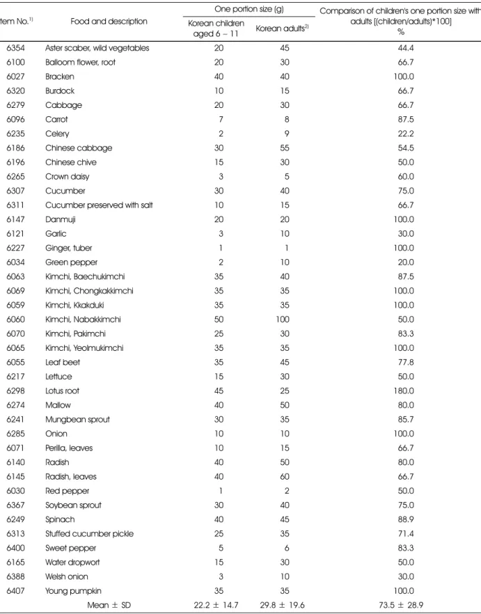 Table 4. The comparison of one portion sizes of vegetables between Korean children aged 6-11 and adults  Item No