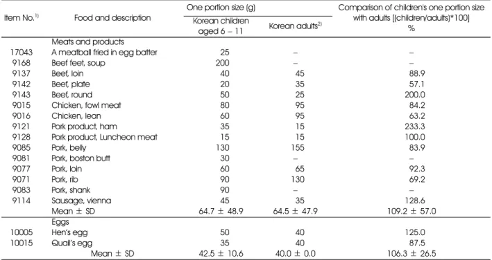 Table 6. The comparison of one portion sizes of meats and eggs between Korean children aged 6 − 11 and adults  Item No