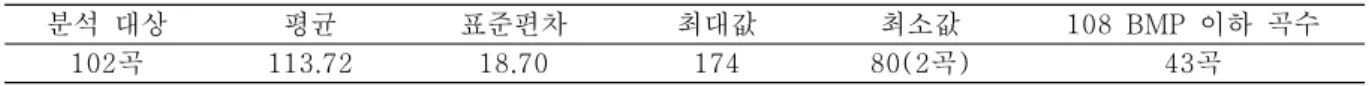 표  7.  102곡의  속도  분석  결과