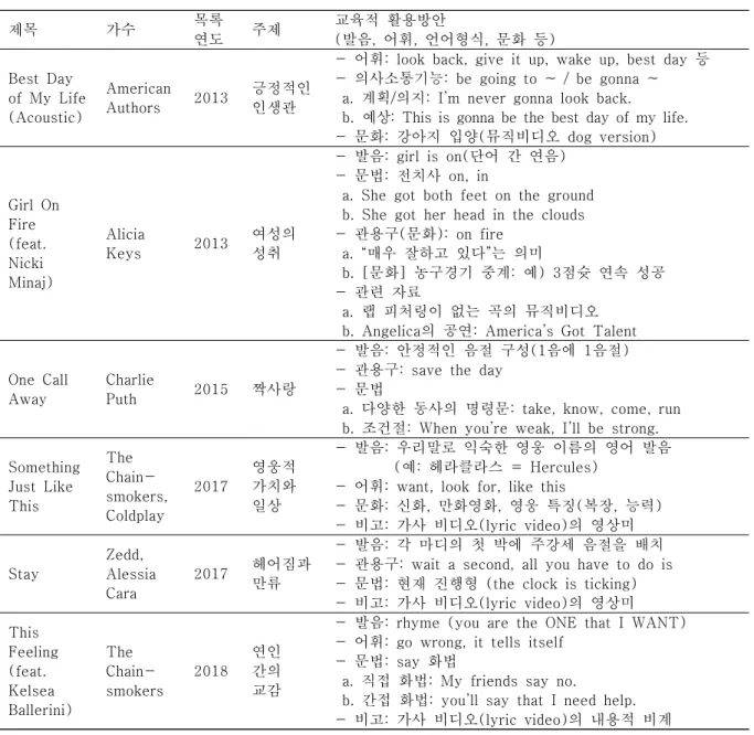 표  10.  초등영어  학습자에게  적절한  6곡의  팝송  정보