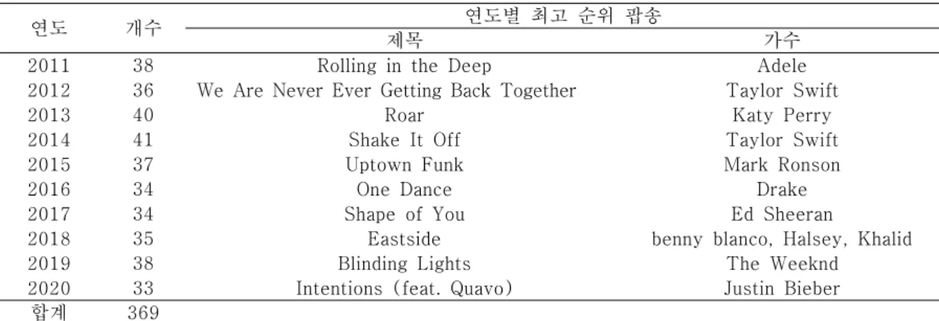 표  1.  분석  대상