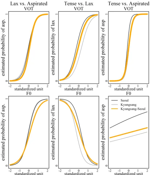 Figure  1.  Logistic  curves  estimated  in  the  mixed  effects  models.  Panels  were  separated by the stop comparison pairs and fixed effect variables (VOT and  f0)   